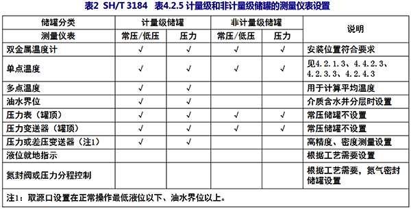 SH/T3184 表4.2.5计量级和非计量级储罐的测量仪表设置 SH/T3184 表4.2.5计量级和非计量级储罐的测量仪表设置