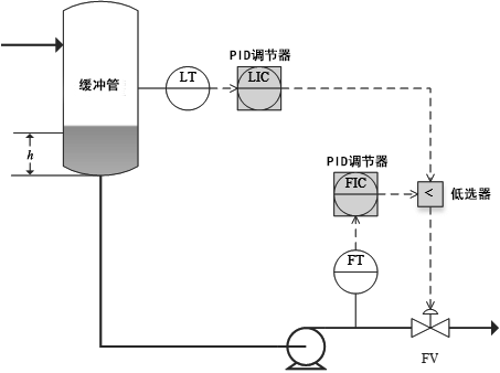 汽油加氢反应器进料控制方案 汽油加氢反应器进料控制方案