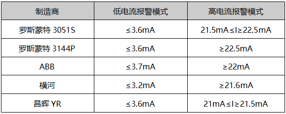 不同制造商提供的变送器的警报阈值的部分示例 不同制造商提供的变送器的警报阈值的部分示例