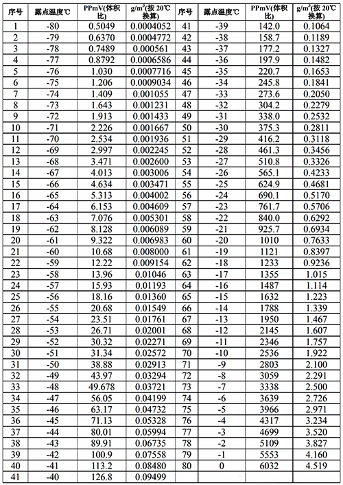 露点、体积比、含水量对照表