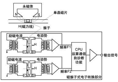 EJA变送器单晶硅传感器 EJA变送器单晶硅传感器