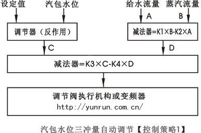 汽包水位三冲量串级控制策略图-http://www.jczxnmz.cn/tech/386.html