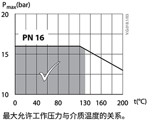 某阀门工程压力PN16，运行温度超过130℃时，承压<1.6MPa