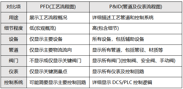 PFD和P&ID的区别