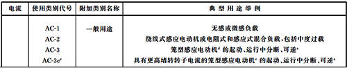 接触器的使用类别(部分)
