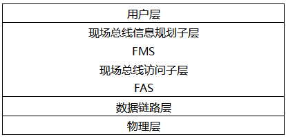 FF总线的组成结构 FF总线的组成结构