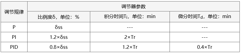 10:1衰减曲线法PID参数整定经验公式 10:1衰减曲线法PID参数整定经验公式