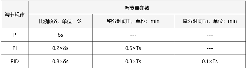 4:1衰减曲线法PID参数整定经验公式