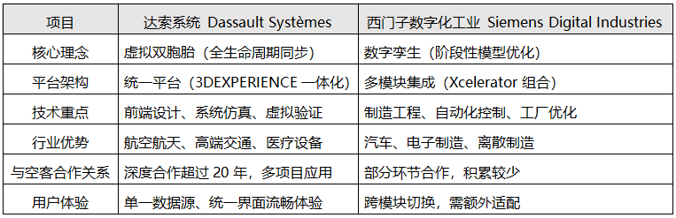 达索与西门子核心对比表