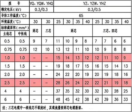YQ、YZ等铜芯通用橡套软电缆载流量(A)