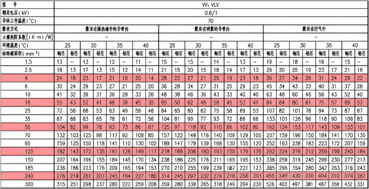 W、VLV三芯电力电缆载流量(A)