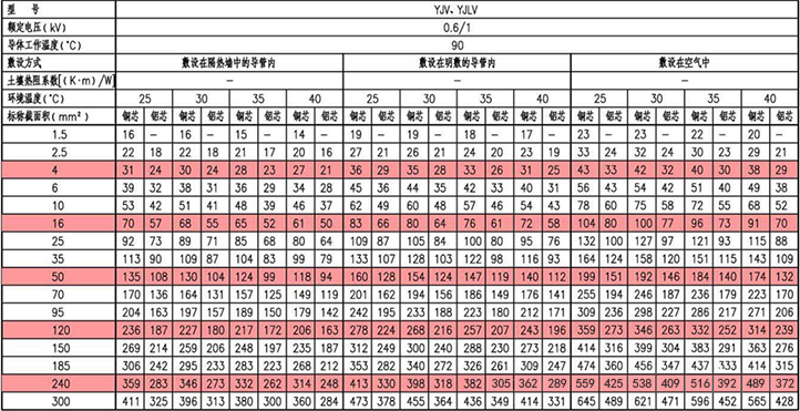 YJV、YJLV三芯电力电缆载流量(A)