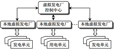 虚拟电厂运行控制结构之集中控制 虚拟电厂运行控制结构之集中控制