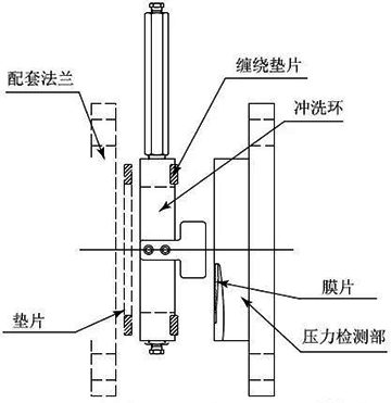 冲洗环安装示意图 冲洗环安装示意图