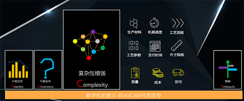 VUCA时代数字化的意义
