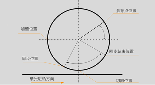 连线生产，从印刷到书刊输出