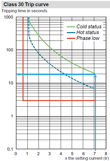 过载继电器的时间-电流曲线
