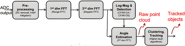 FMCW雷达信号处理中典型的处理流程