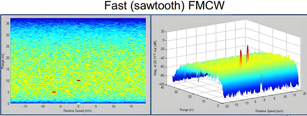 物体的距离-多普勒二维图