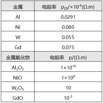 不同金属和金属氧化物的电阻率 不同金属和金属氧化物的电阻率