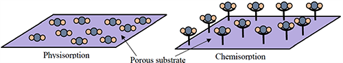 气体分子与吸附剂表面在物理吸附和化学吸附过程中的相互作用示意图 气体分子与吸附剂表面在物理吸附和化学吸附过程中的相互作用示意图