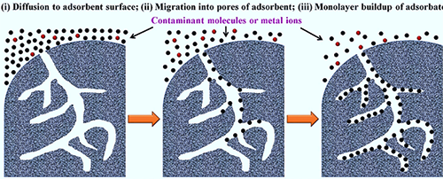 多孔材料吸附流程图 多孔材料吸附流程图