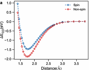 CO在Co表面化学吸附的势能曲线示意图 CO在Co表面化学吸附的势能曲线示意图