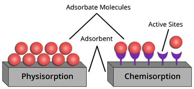 物理吸附与化学吸附的直观对比示意图 物理吸附与化学吸附的直观对比示意图