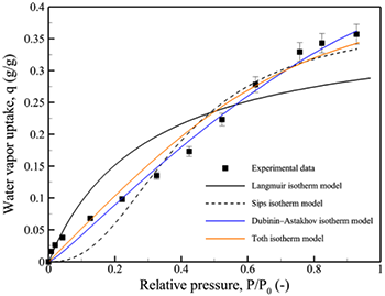 硅胶在30°C下的平衡吸附等温线示意图 硅胶在30°C下的平衡吸附等温线示意图